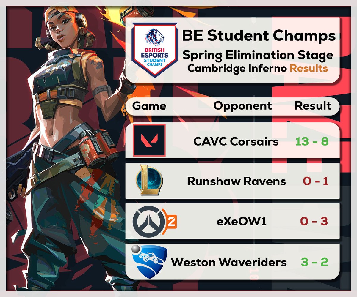 🤕 A tough week this week with each match harder than the last! We're sad to say goodbye to our OW and LoL teams this week but they're performed amazingly to get this far! 🏆 All eyes on our Valorant team as they get closer and closer to that nationals final! 😱
#BESC #eSports