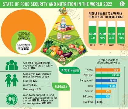 🚨ALARMING🥗 7️⃣3️⃣% of 🇧🇩 population can't afford Tk276 for healthy foods daily. 💰Rising cost of nutritious food is a major factor. 👨‍🌾Many village people produce food but lack awareness about nutrition. 🌍Let's work together for a world with #ZeroHunger #YouthLeadersForNutrition