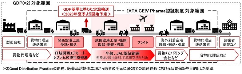 wingnews's tweet photo. #JAL、#成田 の #医薬品輸送 で #CEIV #Pharma 取得
https://t.co/RyA8O0F3Fp
#貨物 #高品質 https://t.co/oG8kYFGiIv