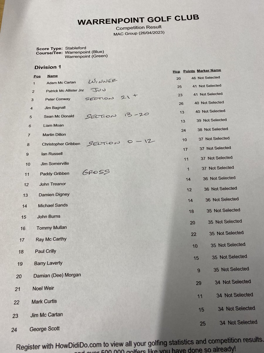 WarrenpointGC's tweet photo. Wednesdays Competition results kindly sponsored by Mac-Group! Well done to Adam McCartan winning with a massive 46pts! Paddy Gribben won the gross with a score of 71… — At Warrenpoint Golf Club https://t.co/qLRCJ2OwtX