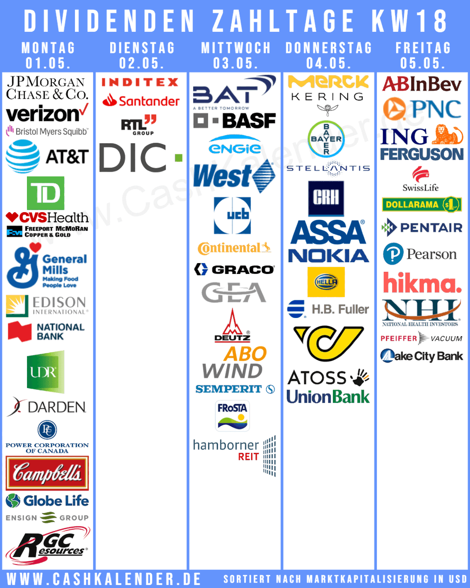 CashKalender's tweet photo. #Dividenden-PayDates KW18
🇺🇸 $JPM $VZ $BMY $T $CVS $FCX $GIS $PNC $EIX $WST $UDR $DRI $UVV $RGCO
🇨🇦 $TD $NA.TO $DOL.TO
🇬🇧 $BTI $FERG $PNR #Hikma
🇩🇪 #Merck #Bayer #BASF #FRoSTA
🇫🇷 #Kering
🇳🇱 #Stellantis #ING
🇮🇪 #CRH
🇸🇪 #AssaAbloy
🇦🇹 #ATPost
🇧🇪 $BUD
🇪🇸 #Inditex #Santander
🇫🇮 #Nokia https://t.co/uwjqiqARKy