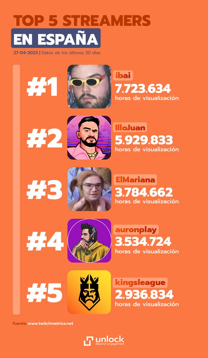 Llega nuestro ranking de #streamers + vistos en #Twitch

⬆️Subida de <a href="/illojuan/">IlloJuan</a> y <a href="/elmarianaa/">ElMariana🤙🏻</a>

⚽️La <a href="/KingsLeague/">Kings League Spain</a> se mantiene en el top 5 gracias a sus directos sobre el mercado de fichajes

🥊Ibai vuelve a lo más alto con sus anuncios sobre La Velada del Año III 

#Unlock