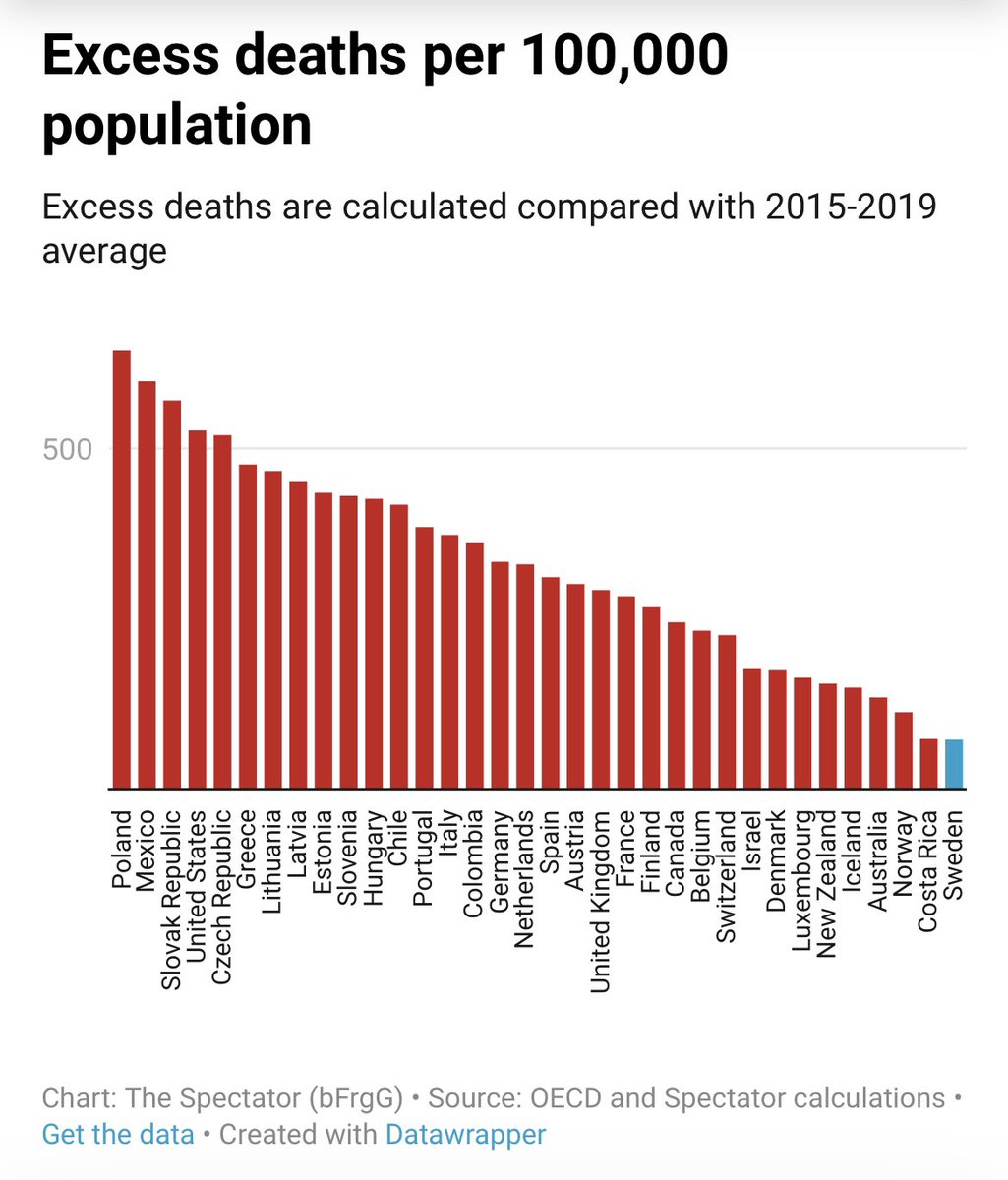 GuselnikovG's tweet image. Избыточная смертность ведущих стран 2020-2023
Самая низкая избыточная  смертность? 
#Швеция 🇸🇪
Без карантина,без закрытия учреждений и бизнеса,без коррупционной обязательной вакцинации
Тут куча народа мне писала как Щвеция будет умирать…
Ау! Вы где все?)
spectator.co.uk/article/sweden…