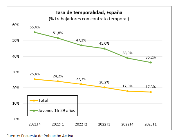 nachoalvarez_'s tweet photo. Por primera vez en décadas, la tasa de temporalidad se reduce rápidamente en España: 5 puntos en poco más de un año.

Pero la reducción entre los jóvenes es sencillamente espectacular: casi 20 puntos en el mismo periodo. https://t.co/ZRgY3fsWQQ