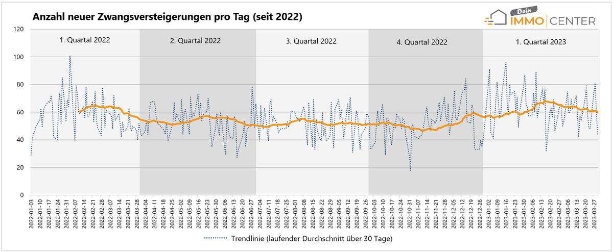 DeImmocenter's tweet photo. Die Anzahl der terminierten #Zwangsversteigerungen stieg im ersten #Quartal 2023 deutlich gegenüber Vorjahr und Vorquartal. Nachfolgend ist die Anzahl neuer ZVGs am Tag der letzten 5 Quartale aufgelistet:
Q1 2022: 58,0
Q2 2022: 52,9
Q3 2022: 52,2
Q4 2022: 51,9
Q1 2023: 63,7 https://t.co/mDeoIA4kYR