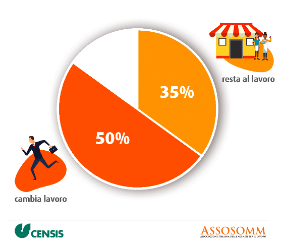 Assosomm's tweet photo. #Formazione centrale per rientrare nel mondo del #lavoro. Grazie a essa, dopo 1 anno, il 25% dei #lavoratori formati si trova ancora presso la stessa azienda, 35% se formati da #Apl. Il 50% si è volontariamente spostato in una nuova realtà lavorativa. @FonteCensis per Assosomm. https://t.co/SBFupqMGMo
