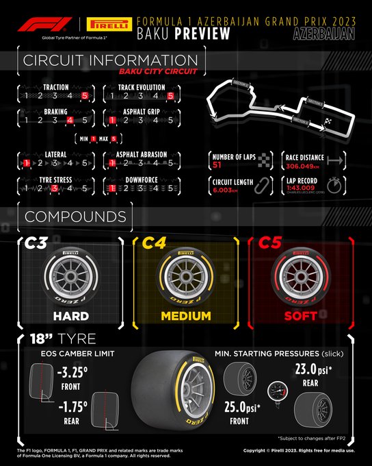 Azerbaijan GP Preview. Scale of 1 to 5, with 1 the lowest and five the highest. Traction, 5. Braking, 4. Track Evolution, 5. Asphalt grip, 1. Lateral, 1. Tyre stress, 3. Asphalt abrasion, 1. Downforce, 1. Compounds: C3 is the P Zero White Hard, C4 is the P Zero Yellow Medium, C5 is the P Zero Red Soft. The EOS camber limit is 3.25 degrees on the front and 1.75 degrees on the rear. Minimum starting pressures are 25psi on the front and 23psi on the rear, subject to evaluation after Free Practice 2.