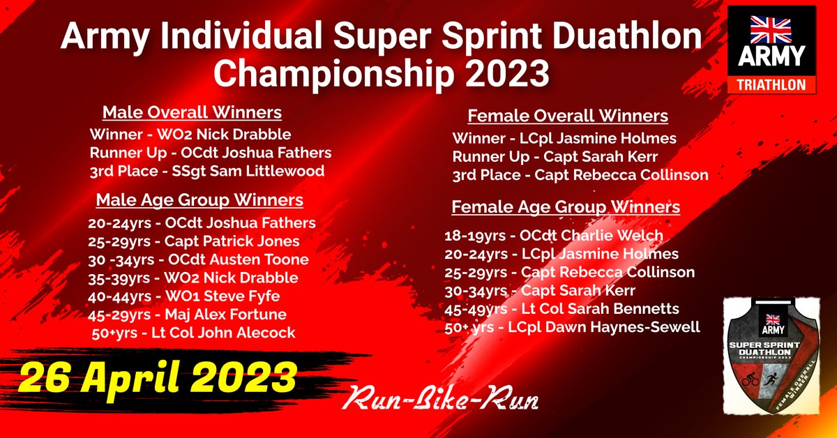 britisharmytri's tweet image. Thank you to all those that were able to compete at the first ATA Event of the season - Super Sprint Duathlon Championship 2023. Congratulations to all our winners - full results link below - my.raceresult.com/232034/ #Armyduathlon #runbikerun #ATA
@ArmySportASCB
