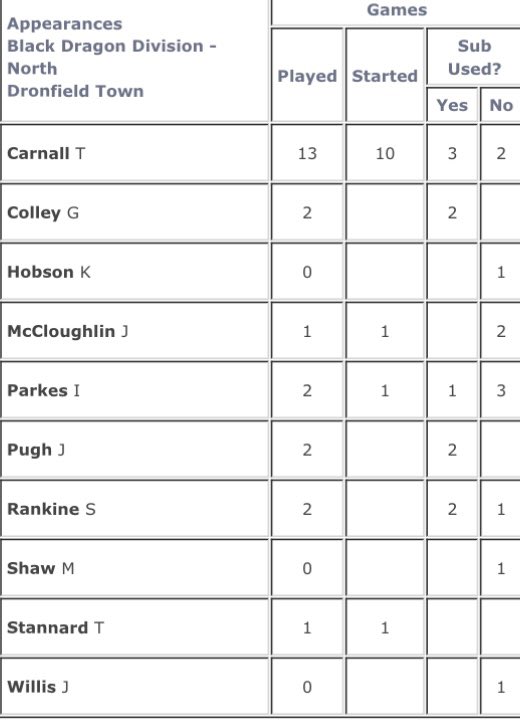 Who doesn’t like a few stats. 10 years ago our current assistant manager <a href="/Siddsy84/">Nick Siddons</a> was our number 1- keeping 14 clean sheets &amp; even getting a goal himself. Current Town #1 <a href="/LewNaylor23/">LewisNaylor</a> bagged himself an impressive 11 goals from 20 games. Current striker <a href="/Mawbes/">Cal Mawbey</a> chipped in with 15