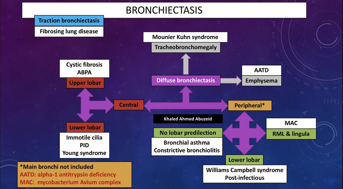 khaledzeid's tweet photo. Identification of diffuse bronchiectasis either central or peripheral is crucial to limit differential diagnosis according to the algorithm to provide relevant differential diagnosis in HRCT interpretation &amp; reporting https://t.co/mzX4IhYd7G