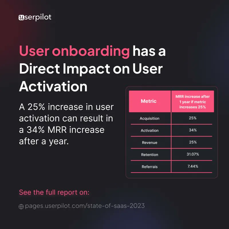 teamuserpilot's tweet image. Good #useronboarding can increase #useractivation, which improves the trial-to-paid #conversionrate.
🚀 Increasing user activation by 25% can boost #MRR by 34% in one year. Learn more stats in our State of SaaS 2023 report: 😎🚀👉 buff.ly/3ArxhvH 
#SOSO23 #userexperience