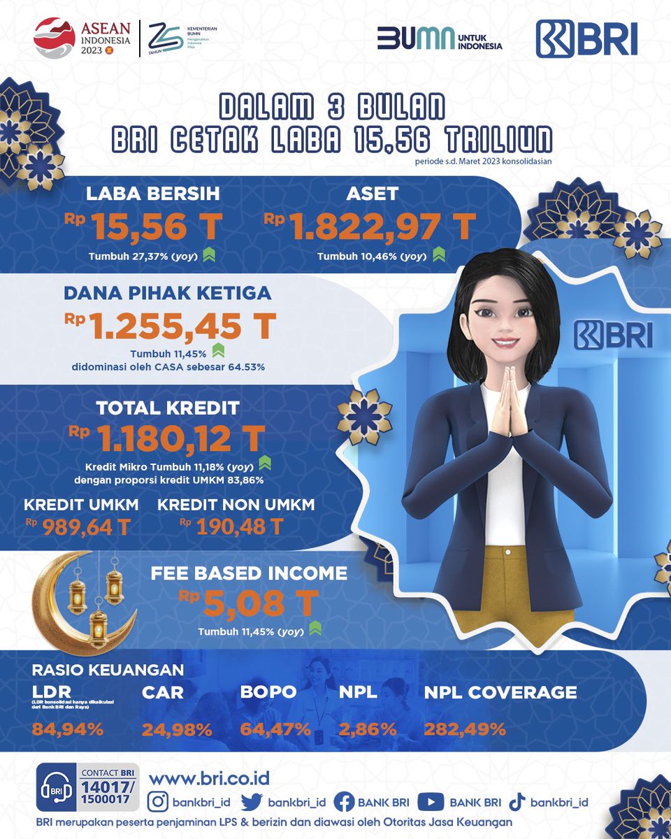 BANKBRI_ID's tweet photo. Hai Sobat BRI! BRI berhasil mengawali tahun 2023 dengan melanjutkan kinerja cemerlang. Di tengah gejolak perekonomian global, hingga akhir kuartal I tahun 2023 BRI mampu mencatatkan laba secara konsolidasian (BRI Group) sebesar Rp15,56 triliun atau tumbuh 27,37%.🚀 https://t.co/cEOzn49pRu