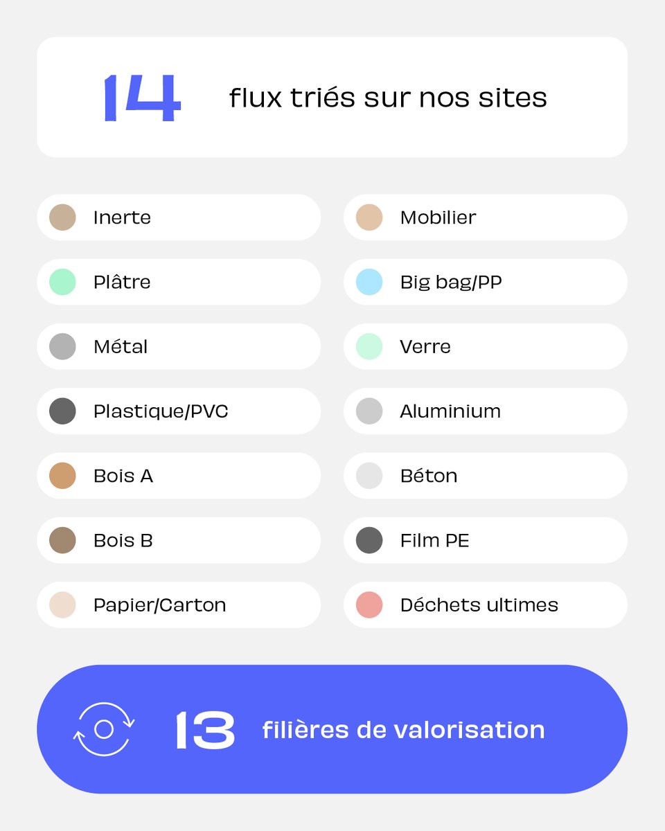 endless_groupe's tweet photo. EndLess, ce n’est pas uniquement que de la collecte sur chantier ! C’est aussi et surtout l’exploitation de deux centres de tri-massification sur lesquels nous gérons vos déchets dans le but de les valoriser (Bièvres 91 et Villetaneuse 93)
#btp #environnement #chantier #greentech https://t.co/9mJGzdltuB