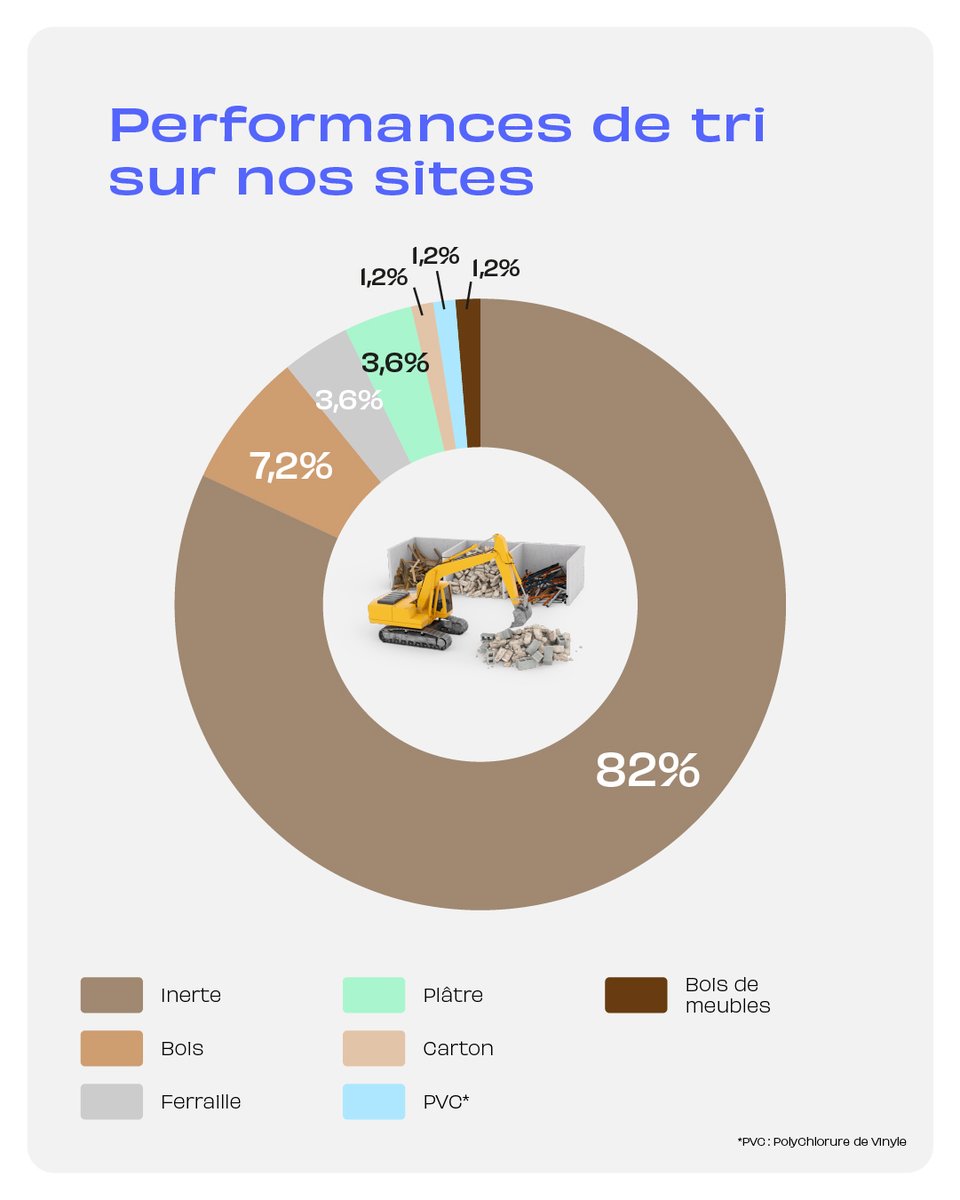 endless_groupe's tweet photo. EndLess, ce n’est pas uniquement que de la collecte sur chantier ! C’est aussi et surtout l’exploitation de deux centres de tri-massification sur lesquels nous gérons vos déchets dans le but de les valoriser (Bièvres 91 et Villetaneuse 93)
#btp #environnement #chantier #greentech https://t.co/9mJGzdltuB