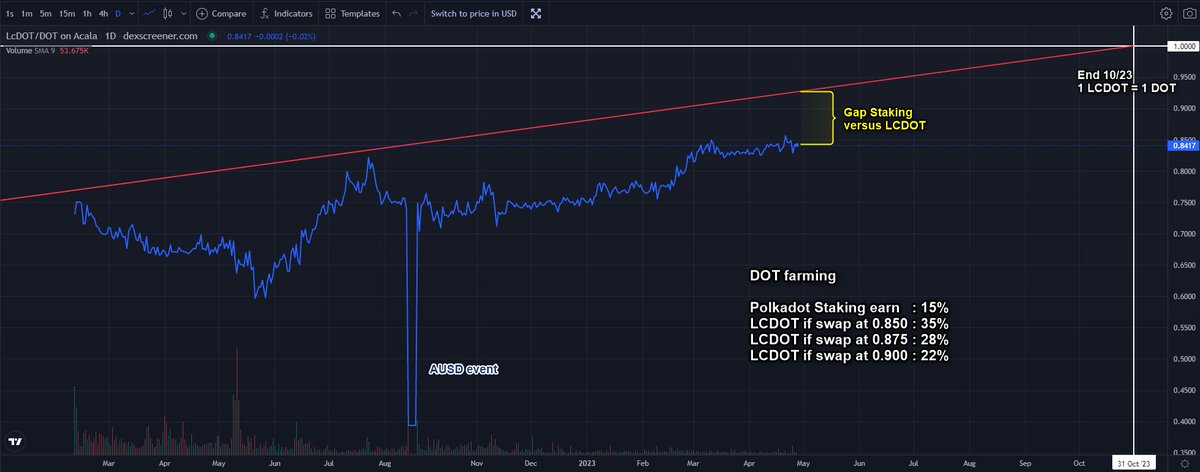I think not everybody understand a good product as $LCDOT from <a href="/AcalaNetwork/">Acala</a>.
And how you can grow up your rentability of your $DOT with them at +30% APR, 2 times the staking rewards !

So let's do a thread on it.

Thread 1/11