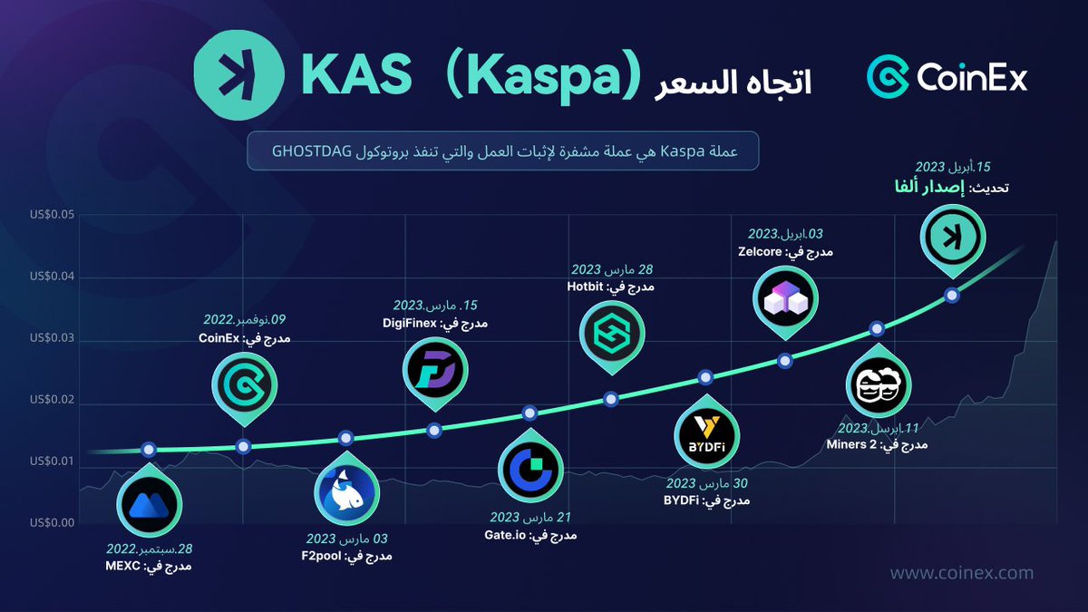 CoinexArabic's tweet photo. عملة  KAS مدرجه الان على #CoinEx 📈 + بنسبة ارتفاع  669.7٪

تعرف على مشروع عملة #KAS

احد المشاريع الرائدة في إثبات العمل #PoW

#kaspa #POW #crypto #CoinExkas #CoinEx #MEXC #DeFi #GATE https://t.co/QlQ3E8S4vv