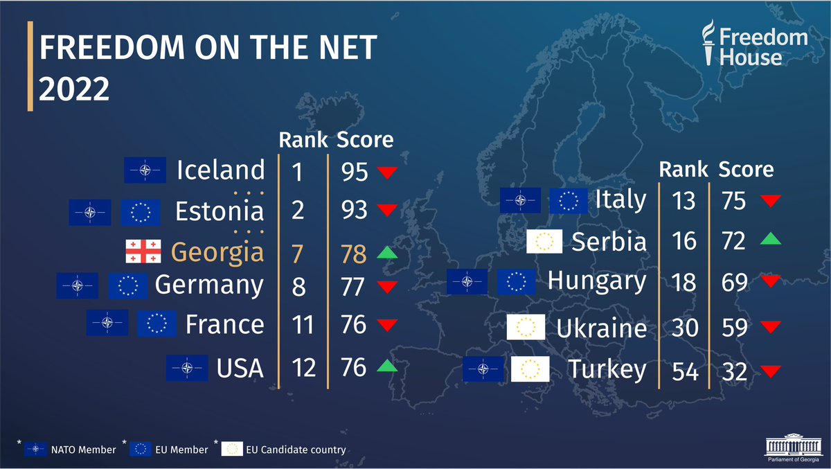 Freedom House 2022 report on internet freedom shows Georgia's remarkable improvement, with a one-point gain from last year. Ranking 7th out of 70 countries, 🇬🇪 stands out as the highest ranked EU member or candidate country, after Estonia. #FreedomOnTheNet
