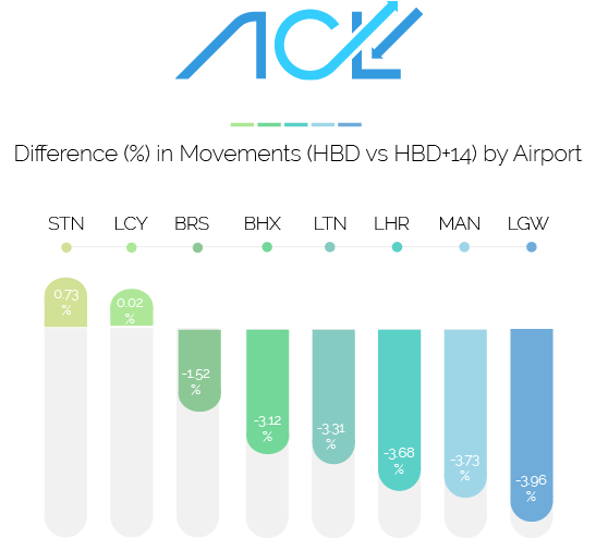 How have airline schedules adapted at airports in preparation for this Summer?

Read our article, referencing ACL's unique data, to find out ➡ acl-uk.org/news/stepping-…

#Summer23 #S23 #UKflying #UKaviation #handback #airlines #airports #UKaviation #airportscheduledata