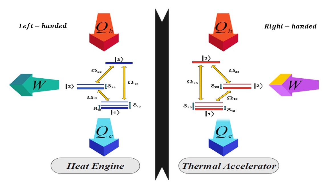 Enantiomer detection via quantum Otto cycle, Mohsen Izadyari, M. Tahir Naseem, and Özgür E. Müstecaplıoğlu #StatisticalPhysics go.aps.org/3LxOGZV