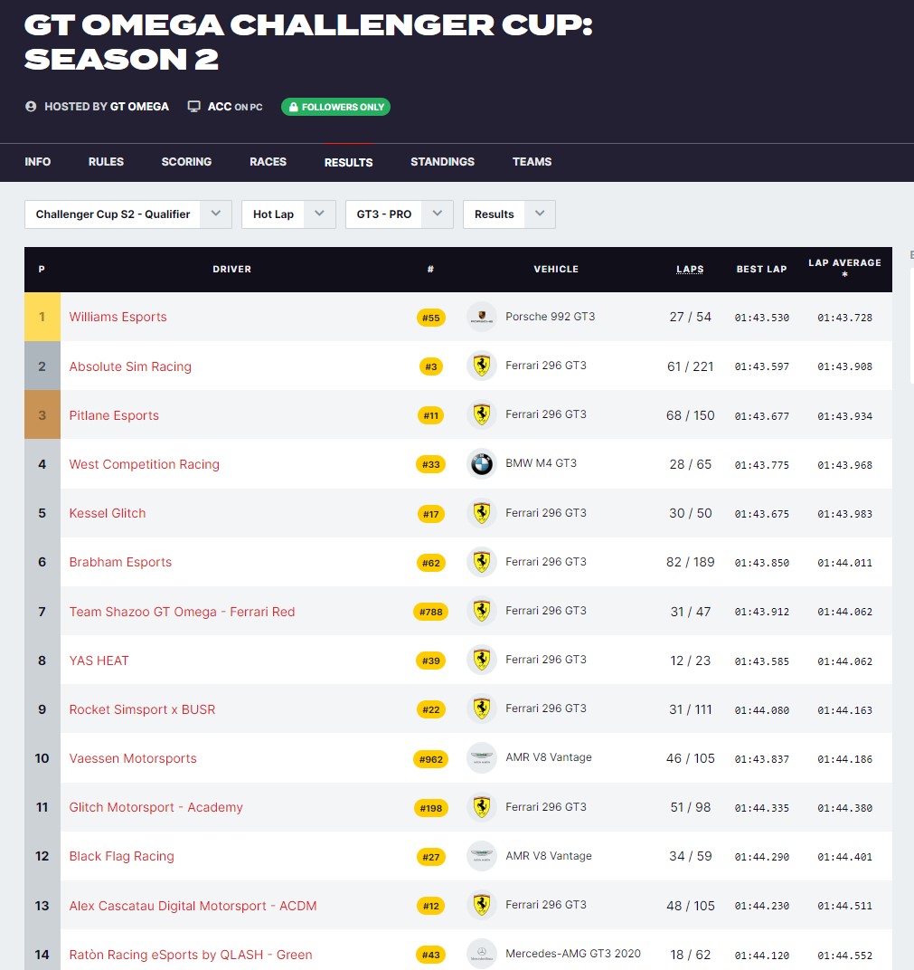 Qualified P11 with the team for <a href="/GTOmegaRacing/">GT Omega</a> ACC championship. Really excited considering I'll share the track with some of the best ACC drivers on PC. Not expecting incredible results from myself as I started playing the game just a month ago but let's enjoy it🤩🤙#CCS2