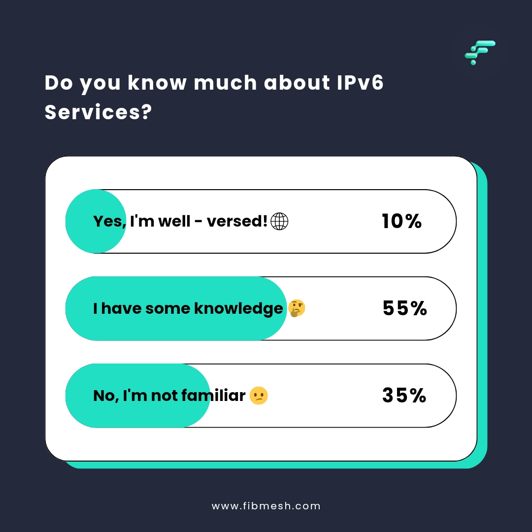 Our poll on #LinkedIn revealed some surprising insights. Do Check!

#IPv6services #IPv6awareness #InternetProtocol  #smartnetwork #FutureOfConnectivity #ipv6 #ipv6leasing