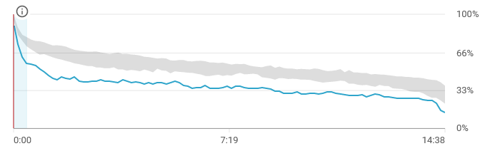 Adam_DelDuca's tweet photo. 1. Perfect your first 30

The first 30 seconds of your video should include:
- Hook
- Intro

Without them your graphs will look like the one below

Here’s how to fix that… https://t.co/4kDUs6wYwK