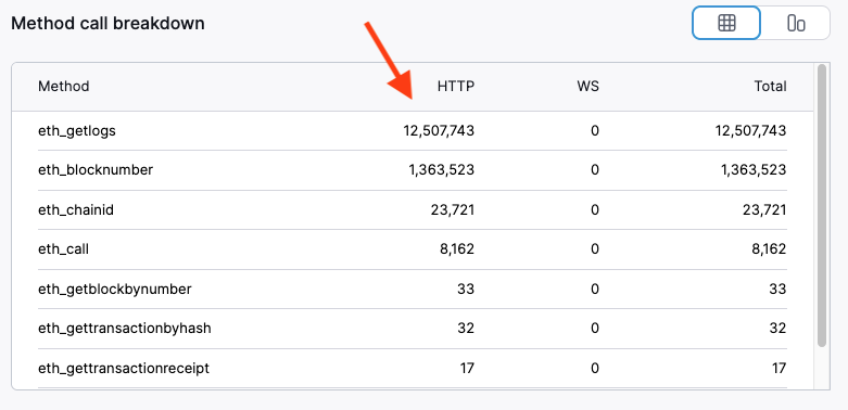 henripihkala's tweet photo. Smart contract event watching on Ethereum & other EVM chains is kind of broken. The RPC access needed for this is a pain for devs, especially at scale. Do your RPC usage stats look like this?
I’d like to announce a fun pet project of mine, #EthWatch, which solves this 🧵! (1/9) https://t.co/9XtPzkjLEu