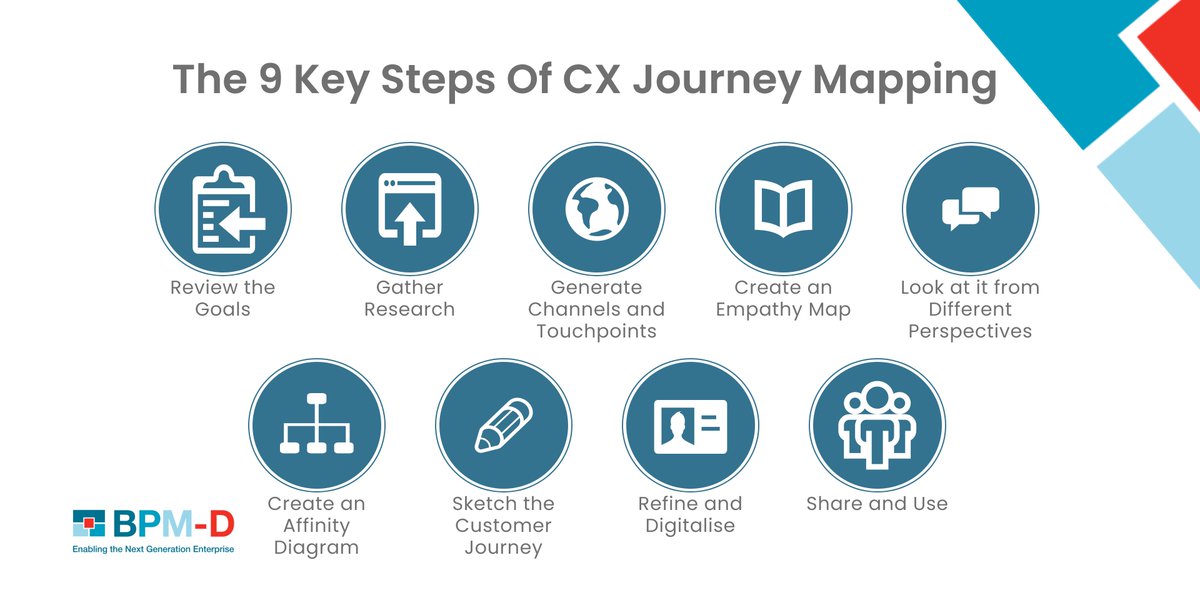 Analyse the CX journey mapping process in 9 steps by using basic concepts.

digitalagencynetwork.com/the-9-key-step…

#customerexperience # #teamwork #research #data