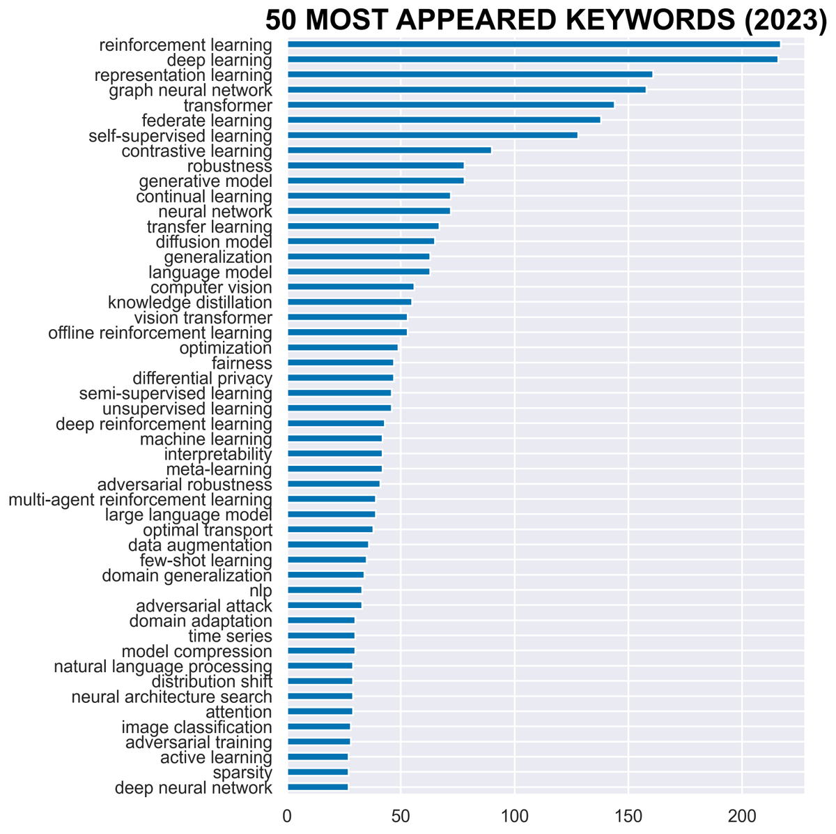 PetarV_93's tweet photo. ICLR 2023 stats are in:
GNNs still the top studied model! 🔥🕸️🌐🧪🧑‍🔬

Source: https://t.co/ghlrx1GMKN https://t.co/TS7zTwjDC6