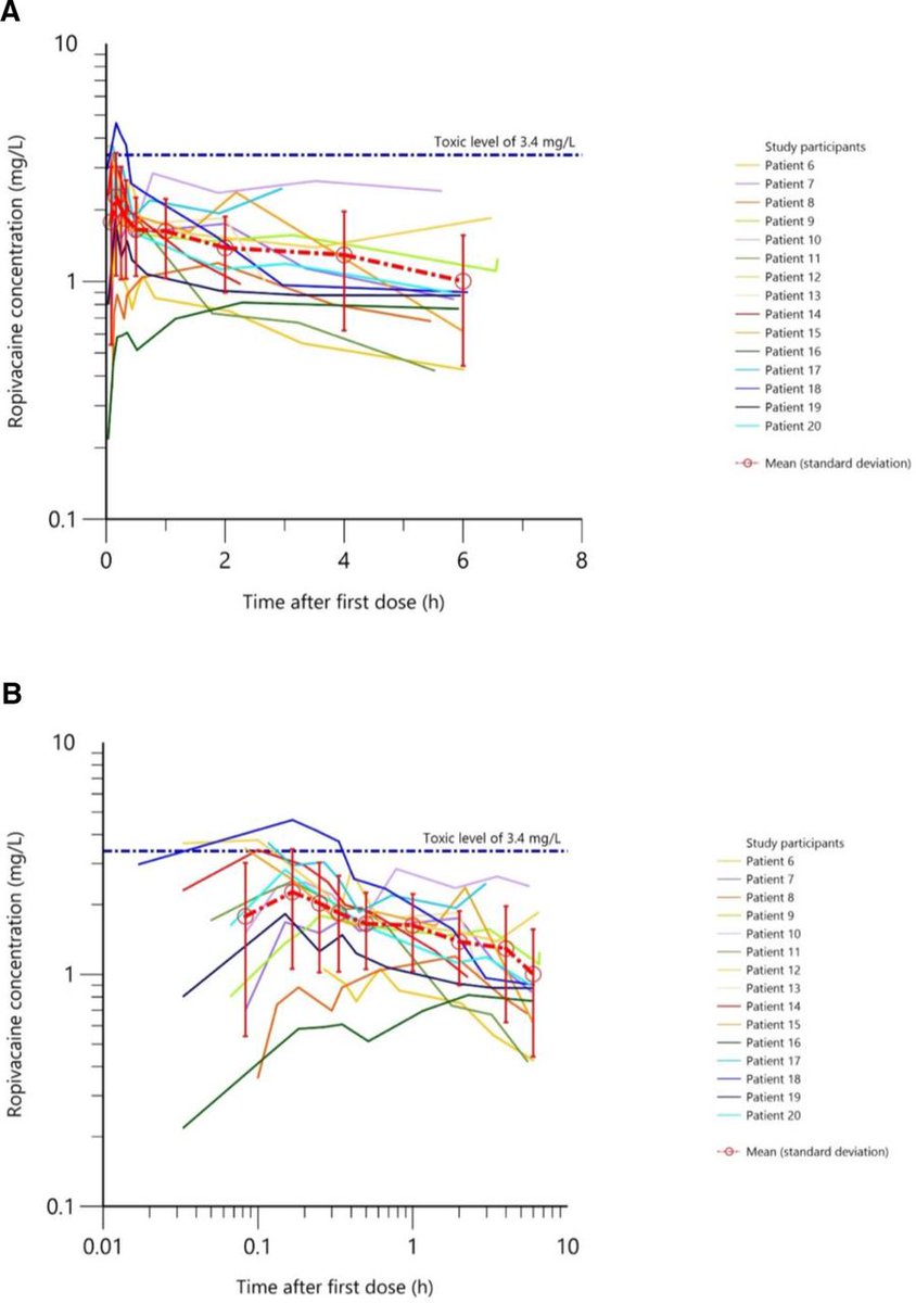 Regional Anesthesia & Pain Medicine (@rapmonline) on Twitter photo Population pharmacokinetic and safety analysis of ropivacaine in ESP blocks for thoracic surgery.
bit.ly/440mB4P
#regionalanesthesia #nerveblock #ESPblock
<a href="/ASRA_Society/">ASRA Pain Medicine</a> <a href="/ESchwenkMD/">Eric Schwenk, M.D., FASA</a> <a href="/dr_rajgupta/">Raj Gupta, MD, FASRA</a> <a href="/jattarab/">Jaime Baratta</a> <a href="/sanjibadhikary/">Sanjib Adhikary</a> <a href="/ESRA_Society/">ESRA | European Society of Regional Anaesthesia</a> <a href="/elboghdadly/">Kariem</a> <a href="/KiJinnChin/">Ki Jinn Chin</a> Population pharmacokinetic and safety analysis of ropivacaine in ESP blocks for thoracic surgery.
bit.ly/440mB4P
#regionalanesthesia #nerveblock #ESPblock
<a href="/ASRA_Society/">ASRA Pain Medicine</a> <a href="/ESchwenkMD/">Eric Schwenk, M.D., FASA</a> <a href="/dr_rajgupta/">Raj Gupta, MD, FASRA</a> <a href="/jattarab/">Jaime Baratta</a> <a href="/sanjibadhikary/">Sanjib Adhikary</a> <a href="/ESRA_Society/">ESRA | European Society of Regional Anaesthesia</a> <a href="/elboghdadly/">Kariem</a> <a href="/KiJinnChin/">Ki Jinn Chin</a>