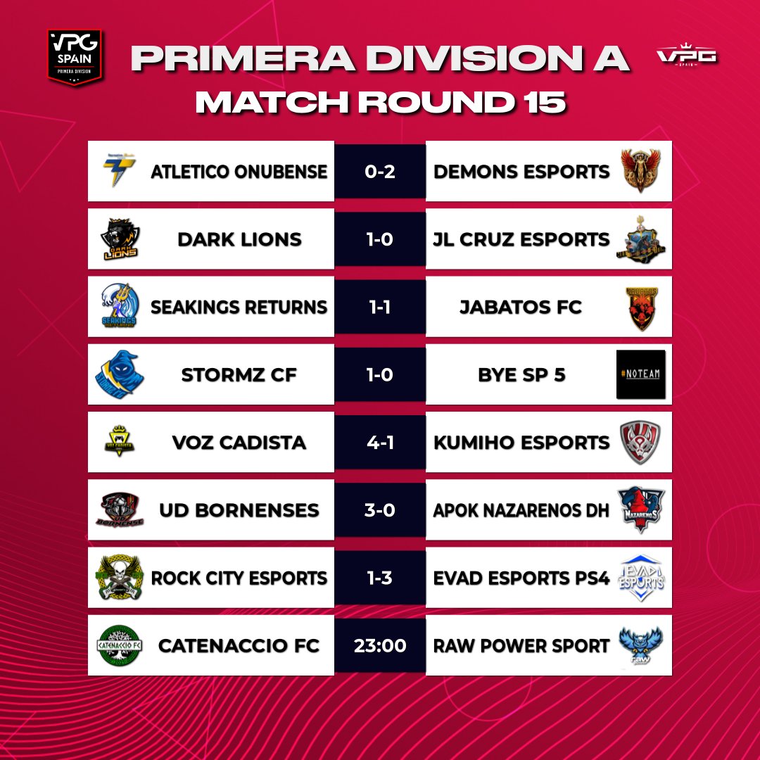 Virtual Pro Gaming España (@vpg_spain) on Twitter photo 📺RESULTADOS <a href="/latidoshop/">Latido</a> PRIMERA DIVISIÓN A
⭐️ Jornada 15
📰 @VozCadistaeSp se pega un homenaje.
📰 Verbena para <a href="/BornenseSports/">Bornense eSports</a> e <a href="/EsportsEVAD/">EVAD Esports</a>
#TrustVPG #VPGPS4 #ImpactNews 📺RESULTADOS <a href="/latidoshop/">Latido</a> PRIMERA DIVISIÓN A
⭐️ Jornada 15
📰 @VozCadistaeSp se pega un homenaje.
📰 Verbena para <a href="/BornenseSports/">Bornense eSports</a> e <a href="/EsportsEVAD/">EVAD Esports</a>
#TrustVPG #VPGPS4 #ImpactNews