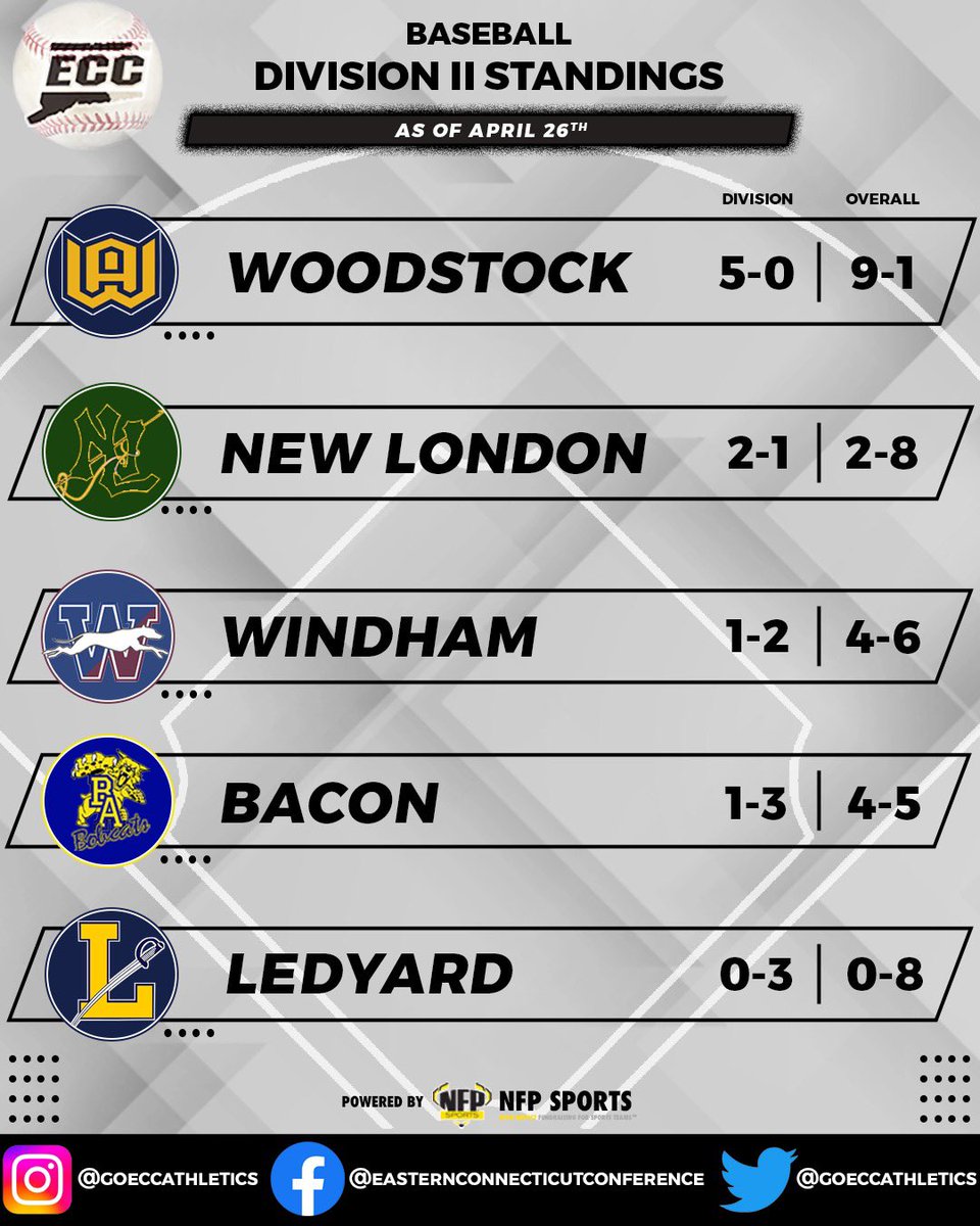 ECC Athletics tweet media