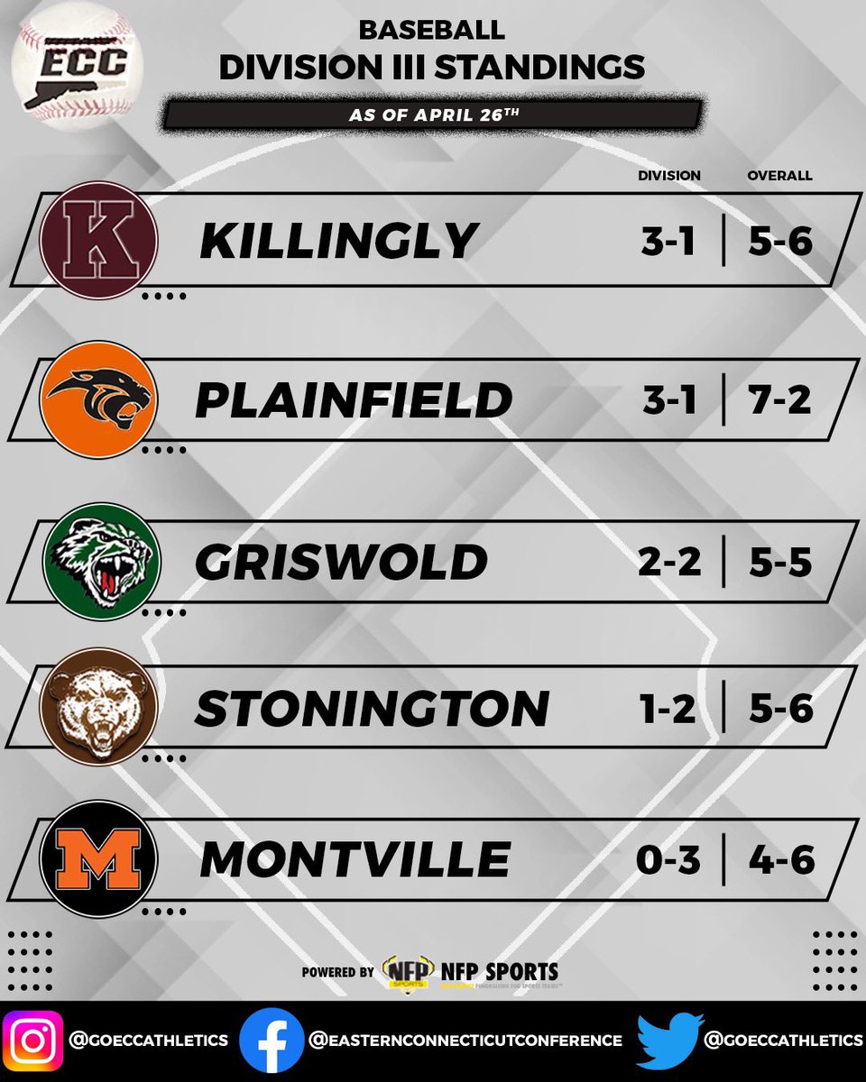 ECC Athletics tweet media