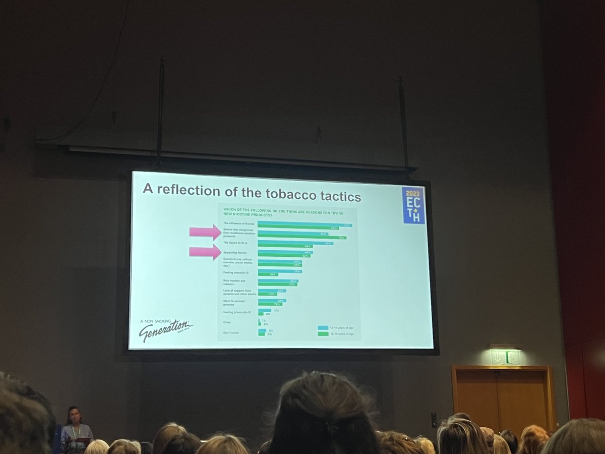 ECToH's tweet photo. @HelenStjerna reviews the main ways in which new nicotine products are being tested. 👇🏽

The influence of friends and that they appear to be less dangerous than traditional nicotine products are the main ones. 

#ECToHMadrid #ECToH2023 https://t.co/1J5g2uuFAL