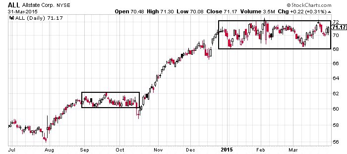 GlobalAwake's tweet photo. What is consolidation? 

Consolidation is when the market is FLAT! It’s when there’s very little movement and when it’s just bouncing off of a small range. 

Yes… you can make some profitable trades in consolidation…. But you’ll make more when a breakthrough occurs. Up or down https://t.co/2lQjJeNYK6