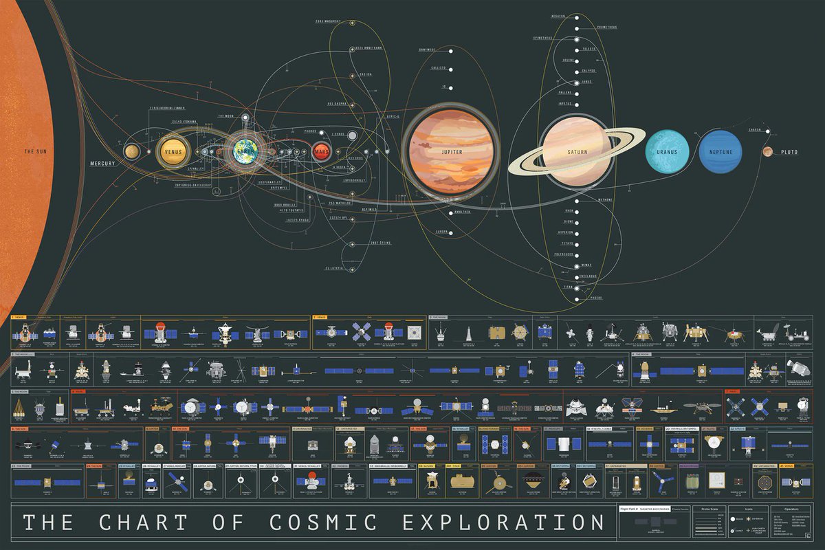 Rainmaker1973's tweet image. Still one of the most captivating charts of the Solar System exploration in details 

[source, zoom: bit.ly/1TKoR95]