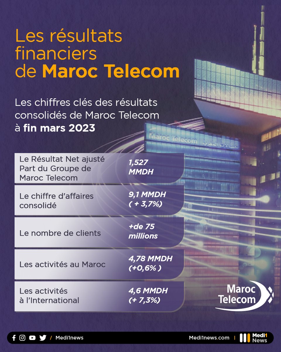 Le Groupe #MarocTelecom a révélé mercredi 26 avril ses #résultats_financiers à fin mars 2023. En voici les chiffres clés à retenir.
#Maroc #Afrique
