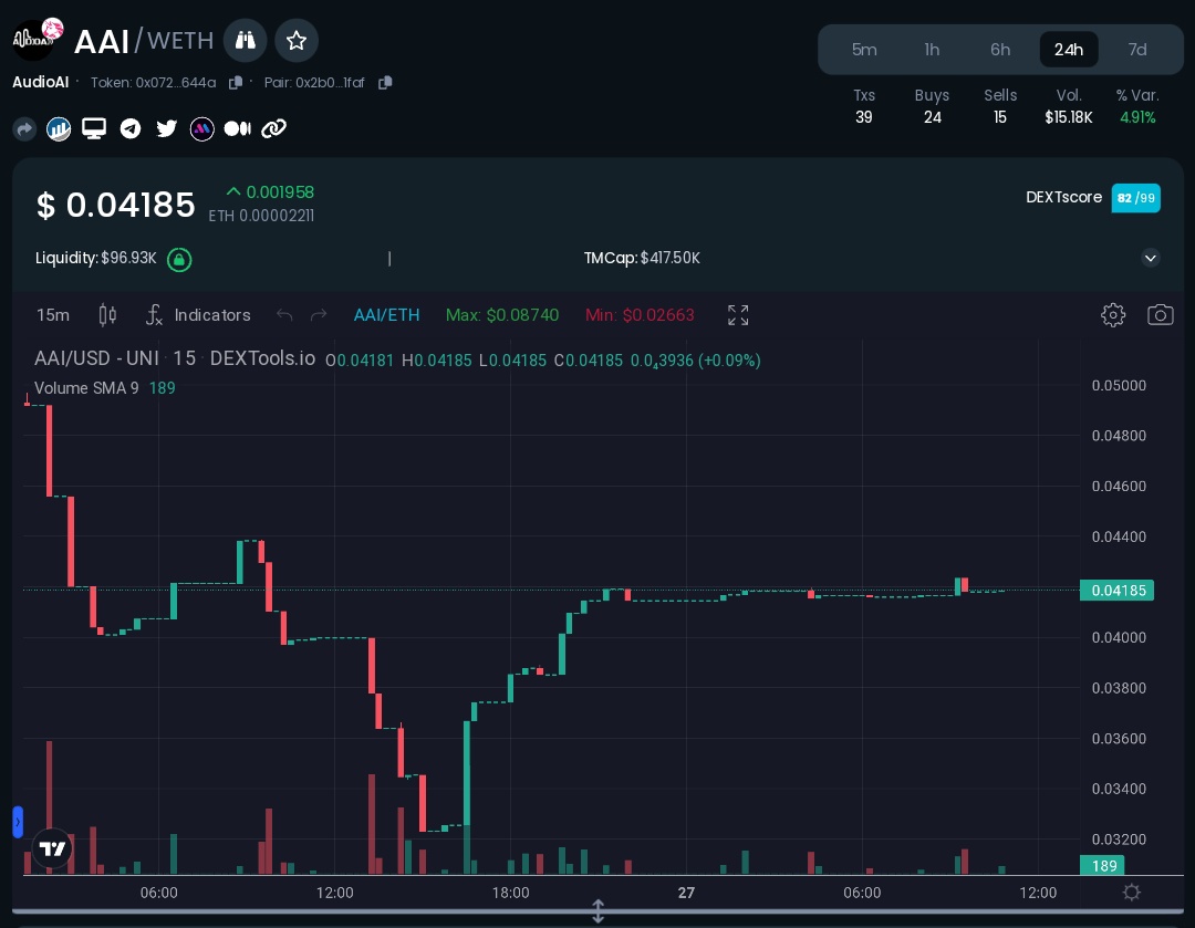 Deathpol4's tweet photo. @gandalfcryptto $AAI @audioaiapp He is working hard today Thursday! Here the determination of this set, and we only go forward.📈💰 https://t.co/kCNdufGIwE