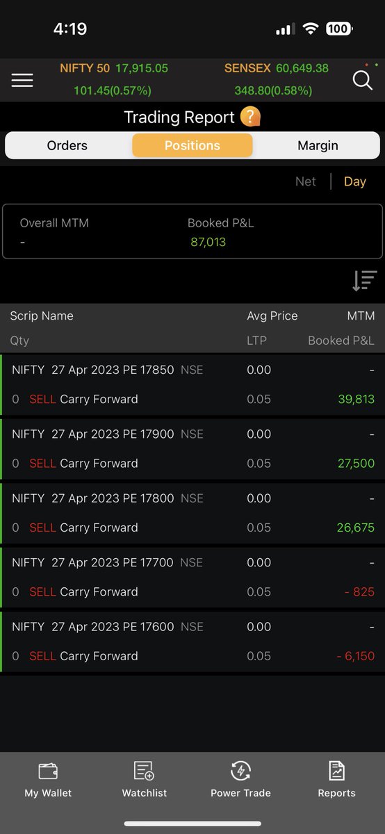 TheChandrakant's tweet photo. Had a great day, booked over 85K profit today 😊

I was bullish since market opening so just kept writing PUTs whole day and it worked out well. Wasn’t expecting single direction Monthly Expiry but it happened and made our day.

#nifty #banknifty #OptionsTrading #intradaytrading https://t.co/JYANCFZ9my