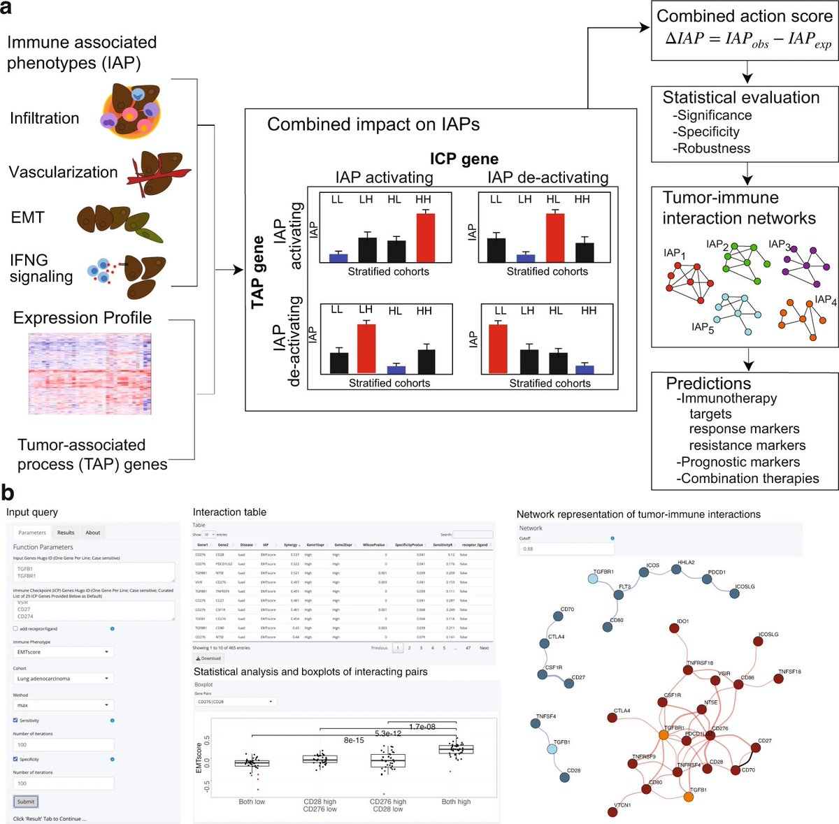 ImogiMap helps find interactions that are co-associated with a phenotype. Article use case: Relations between tumor-associated processes and immune regulation. Article: doi.org/10.1038/s42003… Web tool: bioinformatics.mdanderson.org/apps/imogimap @anilkorkut @sandercbio @HMS_SysBio @MDAndersonNews