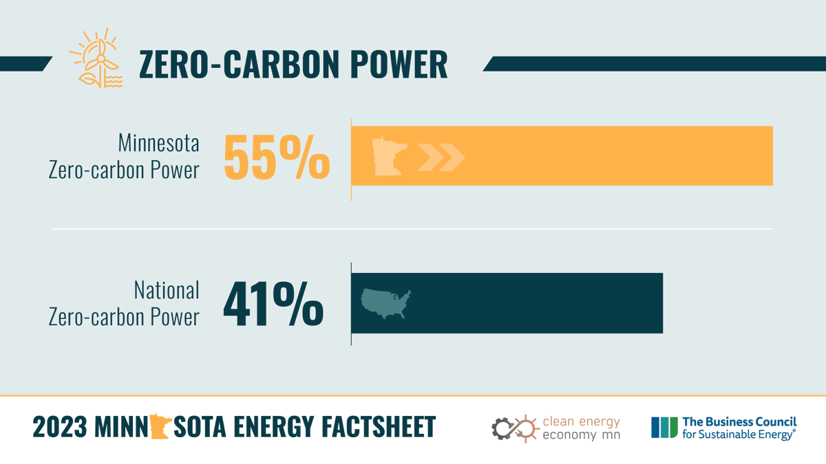 For the third consecutive year, zero-carbon power is the MAJORITY of Minnesota's energy!

Get the facts - download the MN Energy Factsheet today from @BCSECleanEnergy and @cleanenergymn 👉 bit.ly/2023factsheet | #WeNeedCleanMN
