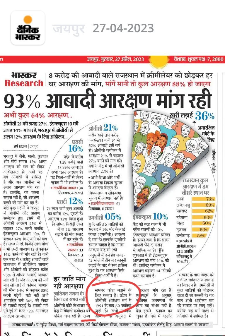 जिस तरह से गुर्जर जाति को अनारक्षित कोटे में से 5% आरक्षण दिया गया उसी तरह सरकार सैनी माली कुशवाह जातियों के लिए अनआरक्षित कोटे से उचित आरक्षण का प्रावधान कर उन्हें राजस्थान की सरकारी नौकरी में उचित प्रतिनिधित्व प्रदान करें राजस्थान का तमाम वर्ग इस जायज फैसले के साथ है
<a href="/8PMnoCM/">राजस्थानी ट्वीट</a>
