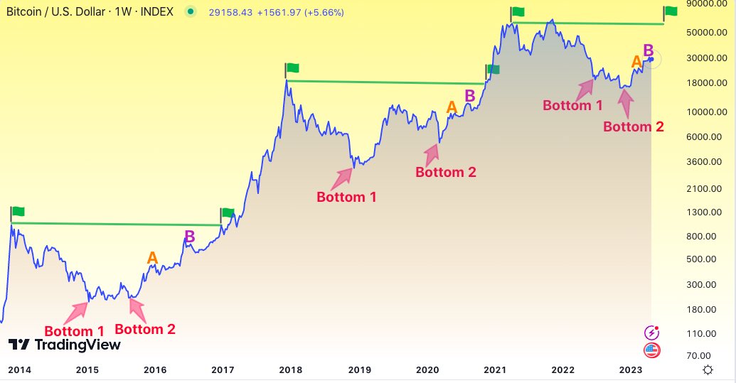 BitQua's tweet photo. Now, when you look at this chart, what do you think? Do you see any pullbacks on the weekly chart until $60k? We can debate what the top value for #Bitcoin will be in 2023, but I don’t see any valid argument against $60k in June. See you then 🚀 https://t.co/MctK4HWKlc