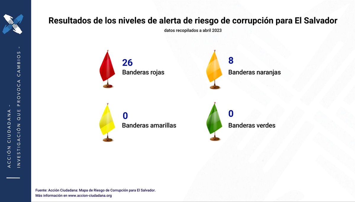 CiudadanaAccio1's tweet photo. 🚩 Resultados por ámbito de riesgo de corrupción para El Salvador (datos obtenidos hasta abril 2023)
Más info 👇🏽
https://t.co/EEc1AHfHIn
#MapaDeRiesgo https://t.co/wqk5O8SDu8