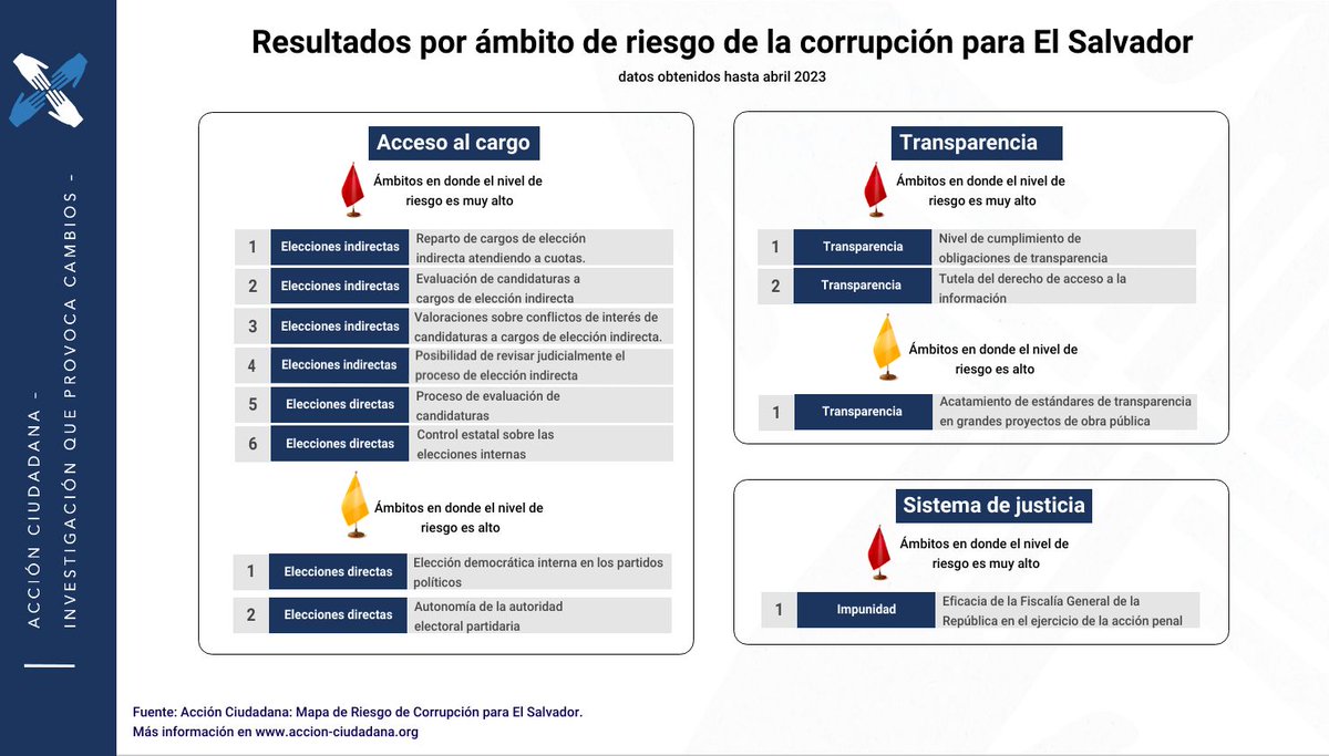 CiudadanaAccio1's tweet photo. 🚩 Resultados por ámbito de riesgo de corrupción para El Salvador (datos obtenidos hasta abril 2023)
Más info 👇🏽
https://t.co/EEc1AHfHIn
#MapaDeRiesgo https://t.co/wqk5O8SDu8