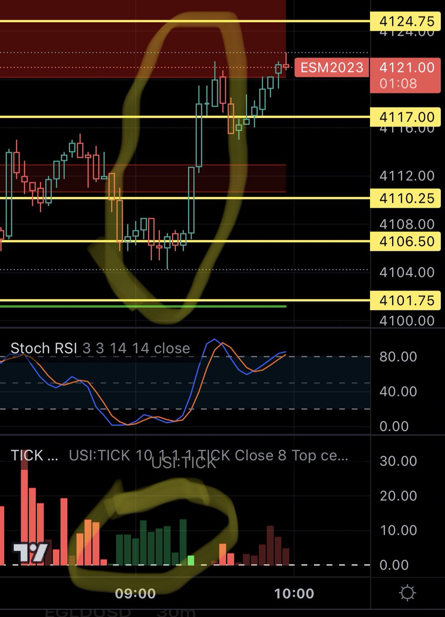 Sir_loin1's tweet photo. Take the guesswork out of where price is going.  This Tick tool told you where price was headed minutes before.  Do yourself a favor and get in touch with these guys @Pt_Gambler @D270Trading https://t.co/Hy55fmzDUi