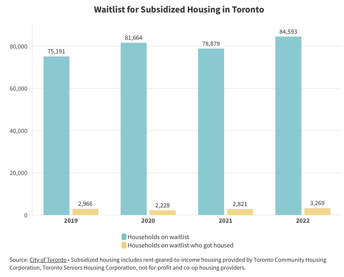 GraphicMatt's tweet photo. Great piece from @Swongken about the struggles to get into — and out of — social housing in Toronto.

Includes this very striking chart. At this rate, it’ll take Toronto about 26 YEARS to house everyone currently on the waitlist. https://t.co/lcbOxoaj3s https://t.co/B8Qc2FN2re