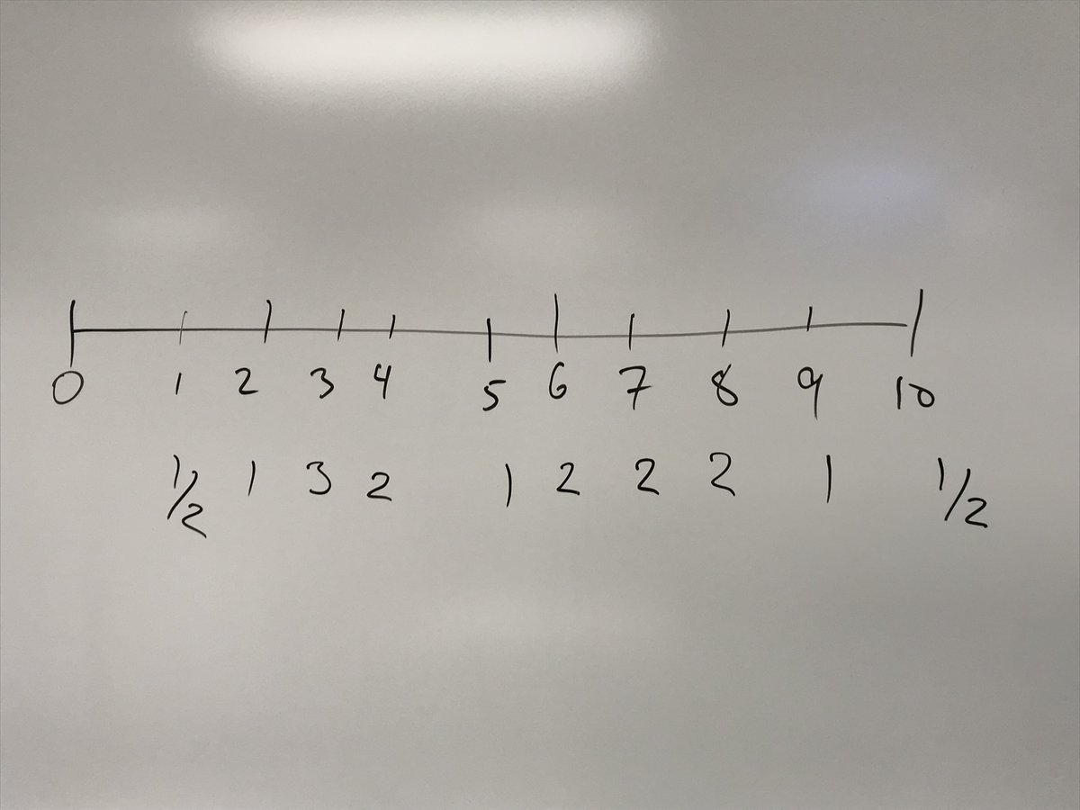 Last class of scientific evidence seminar. Polled students on how they'd set admissibility standard. 0 = nothing comes in; 10 = everything comes in; 5 = current standard (Daubert/Frye). 1-4 = make standard stricter; 6-9 = make it more lenient. The fascinating results: #evidence