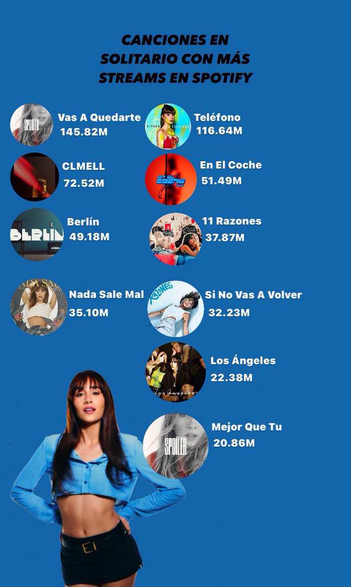 chartsaitanax's tweet image. ¡Canciones de Aitana en solitario con más streams en Spotify!