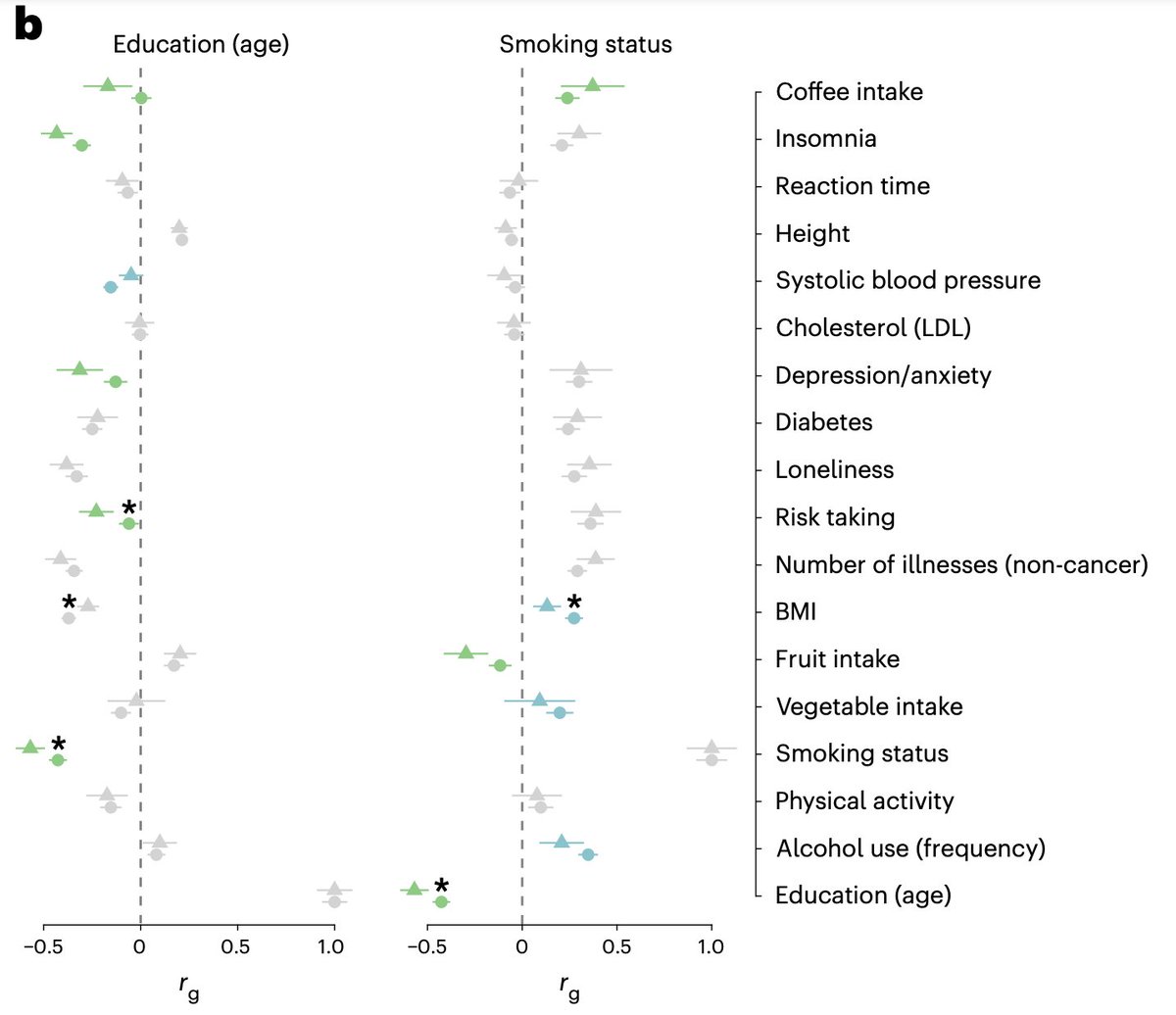 Zoltán Kutalik (@zkutalik) on Twitter photo Remarkable how study participation bias does not only change trait means/prevalences, but also changes how human traits correlate (r, rG) / causally relate to each other. Many links are weaker if participation bias is not taken into account! Study led by <a href="/TabeaSchoeler/">Tabea Schoeler</a> Remarkable how study participation bias does not only change trait means/prevalences, but also changes how human traits correlate (r, rG) / causally relate to each other. Many links are weaker if participation bias is not taken into account! Study led by <a href="/TabeaSchoeler/">Tabea Schoeler</a>